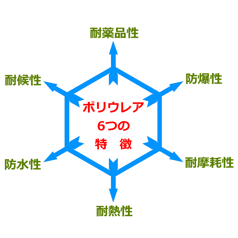 ポリウレア６つの特性